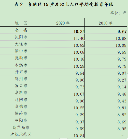 大连人口_大连市第七次全国人口普查公报(3)