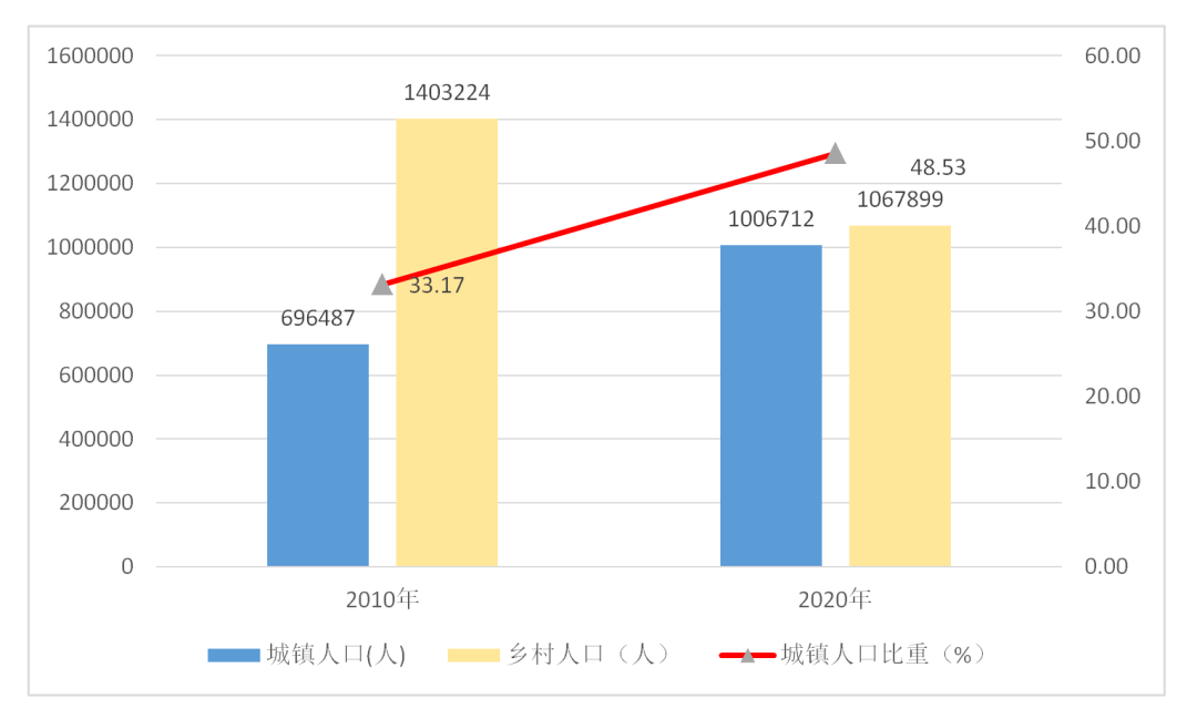 与2010年第六次全国人口普查相比,城镇人口增加310225人,乡村人口减少