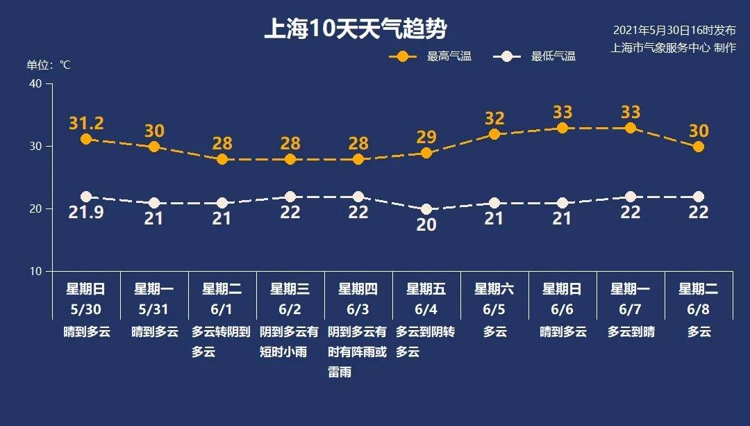 上海本周多云为主周中有一次明显降水过程 午后注意臭氧污染 天气