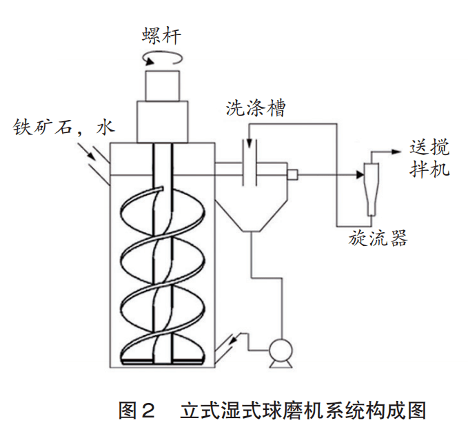 立式湿式球磨机改善烧结生产的研究