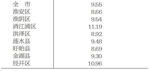 淮安常住人口_官方发文 淮安等城市或将全面取消落户限制 10多万人口即将涌入(3)