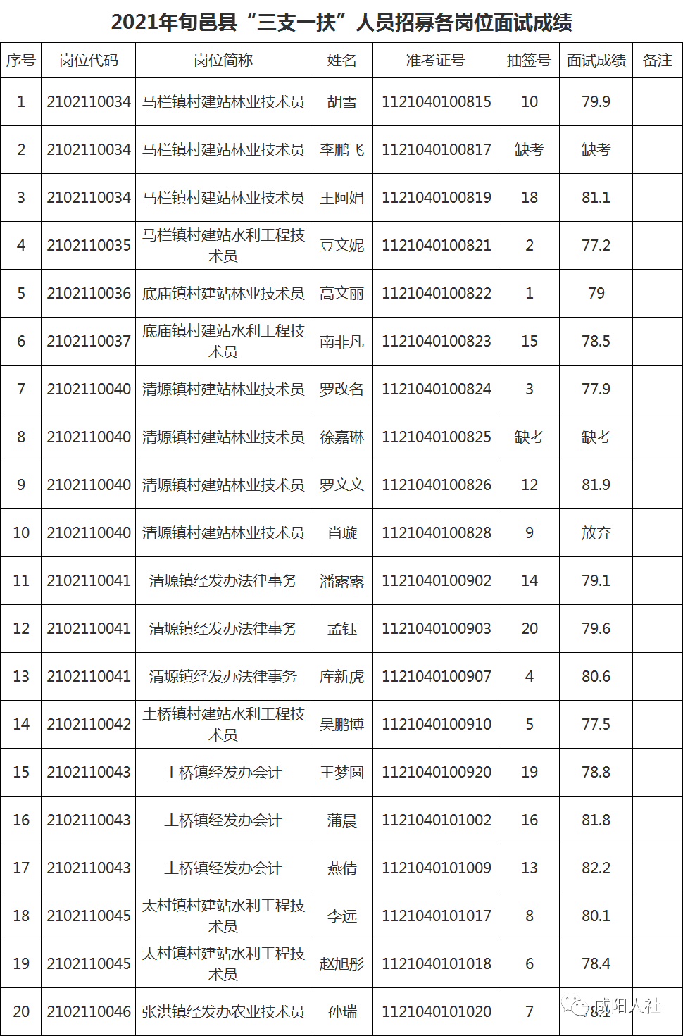 2021年咸阳城区人口_关于公布2021年咸阳市 三支一扶 人员招募长武县各岗位面试