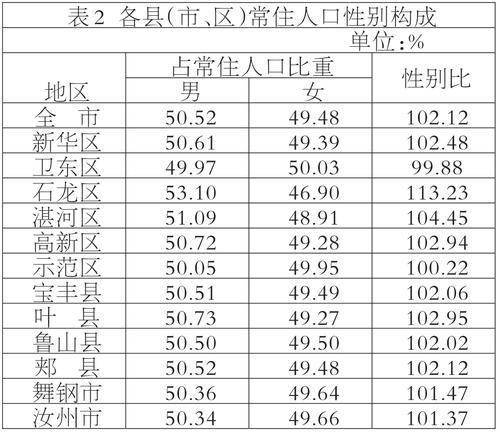 平顶山人口数量_重磅 平顶山人口普查详细数据公布 这7项指标在全省啥位次