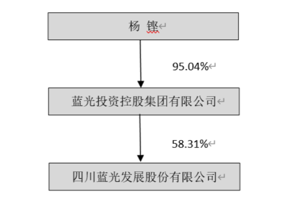 7亿股予蓝光集团