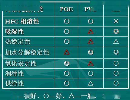 R410a替换r22制冷剂注意事项 你了解吗 进行