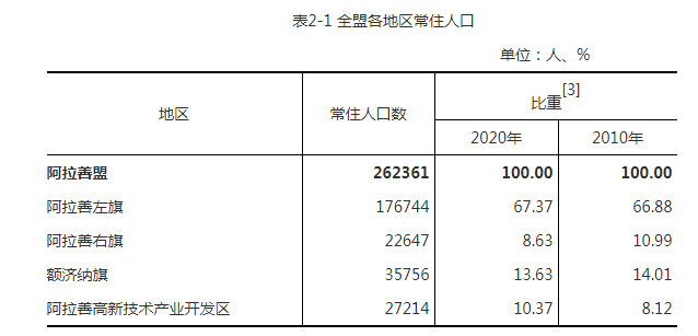 阿拉善盟第七次全国人口普查公报