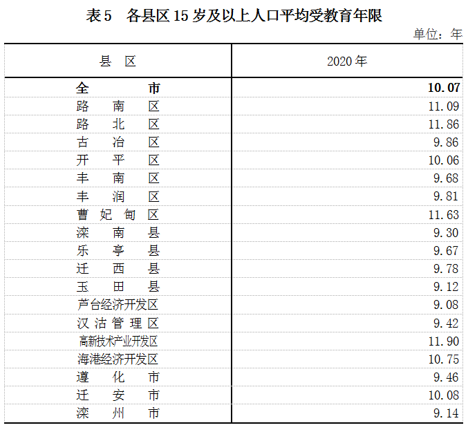 唐山 人口_唐山各地最新人口数据(2)