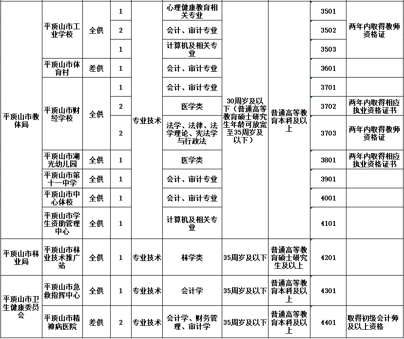 平顶山人口有多少2021_2021年河南公务员考试 郑州 南阳及平顶山岗位热度分析