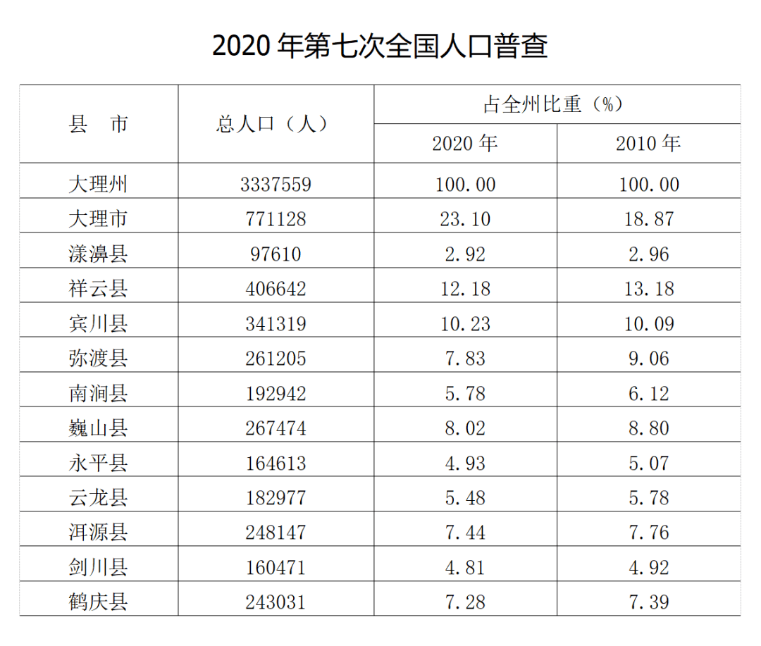 大理州人口总数有多少_大理州人口数据统计 来看看有多少人口,男女比例如何