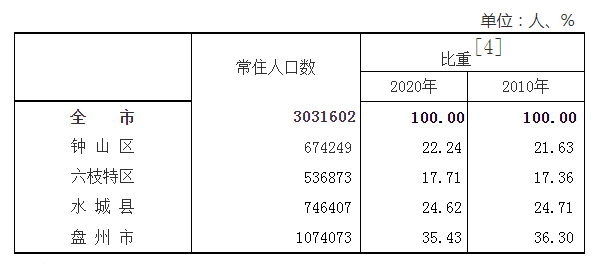 盘州人口_风雨沧桑70年,贵州交出这份亮眼成绩单(2)