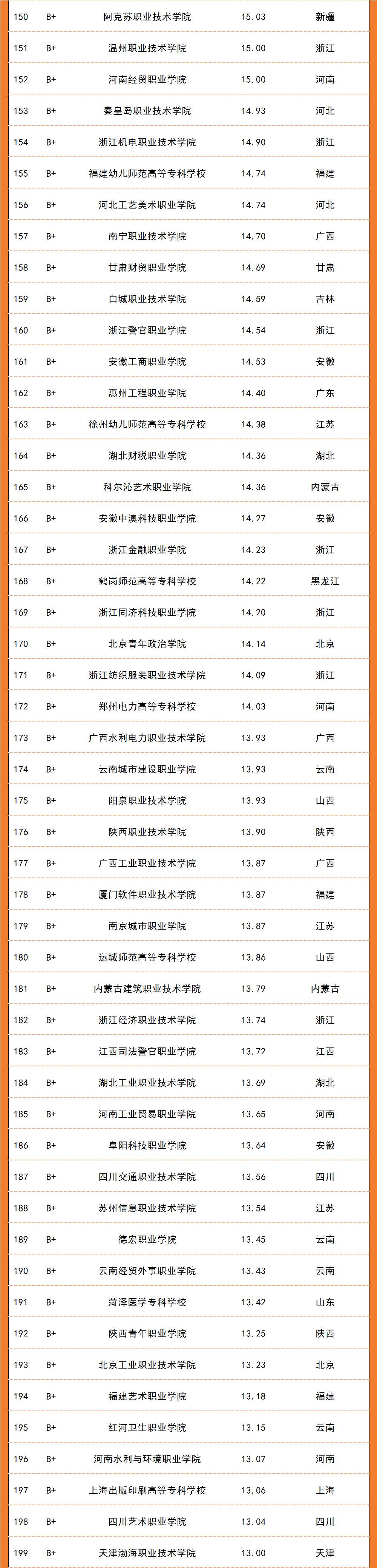 高职排行榜_重磅!2021全国高职高专升本率排行榜出炉!
