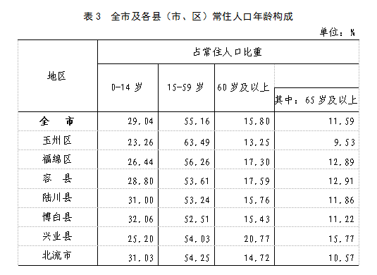 玉林市第七次全国人口普查主要数据公报