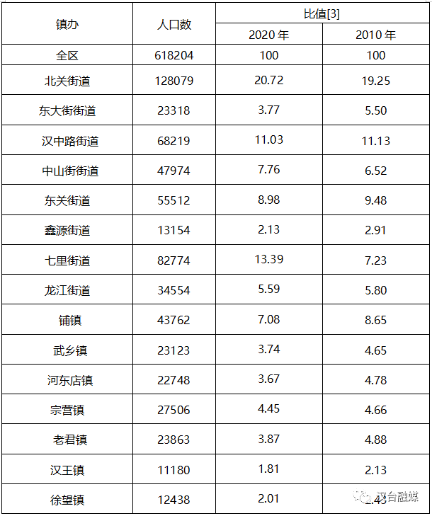 汉台区人口_汉台区人口普查主要数据公布