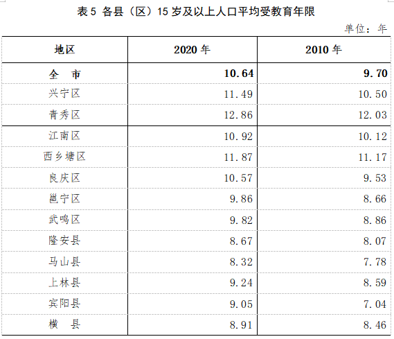 南宁，8741584人！人口最多的县（区）是……