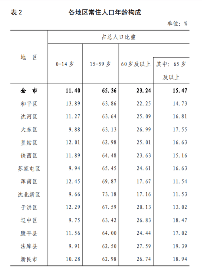 辽阳人口数_辽阳市第七次全国人口普查公报(3)