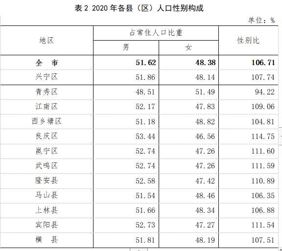 南宁，8741584人！人口最多的县（区）是……