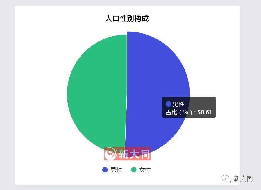 大同县人口_山西大同市各区县人口排行 平城区最多,云冈区第二,新荣区最少(2)