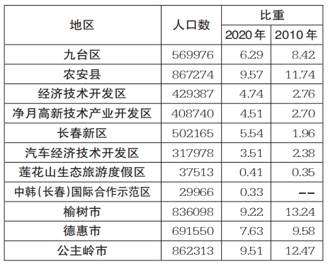 长春市常住人口_公积金年报暴露城市 家底 北京 上海缴存余额超5000亿