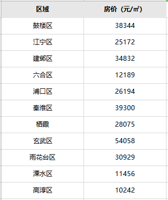 7萬/㎡以上其中玄武區,秦淮區和鼓樓區的房價更是高的逆天但是現在