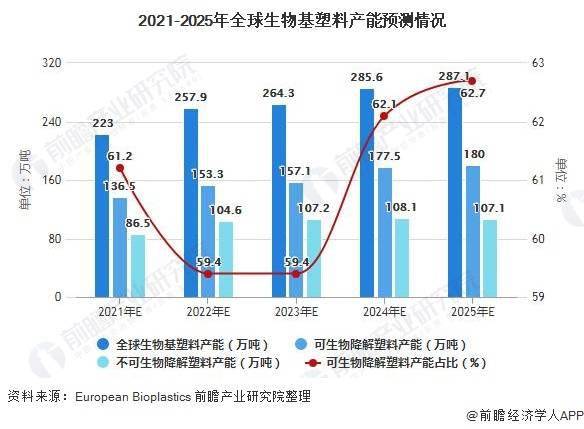 2021年全球生物基塑料市場供給現狀及發展前景分析未來產能規模仍將不