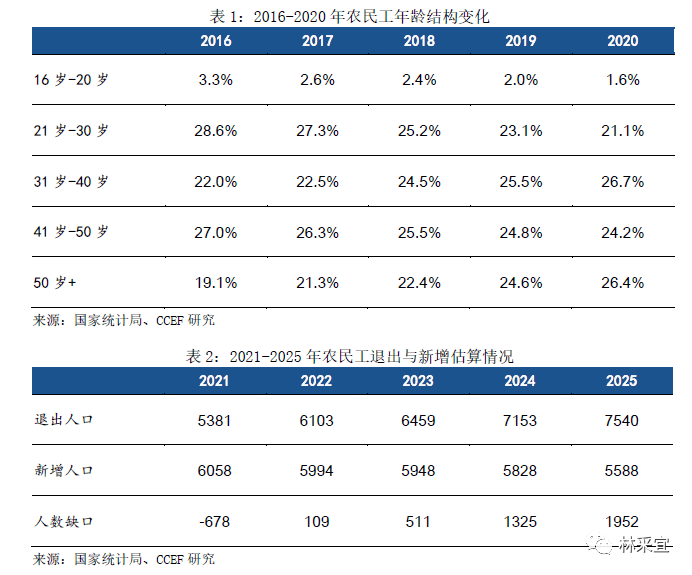 中国农民工人口总数_中国的农民工数量将在五年之后爆减