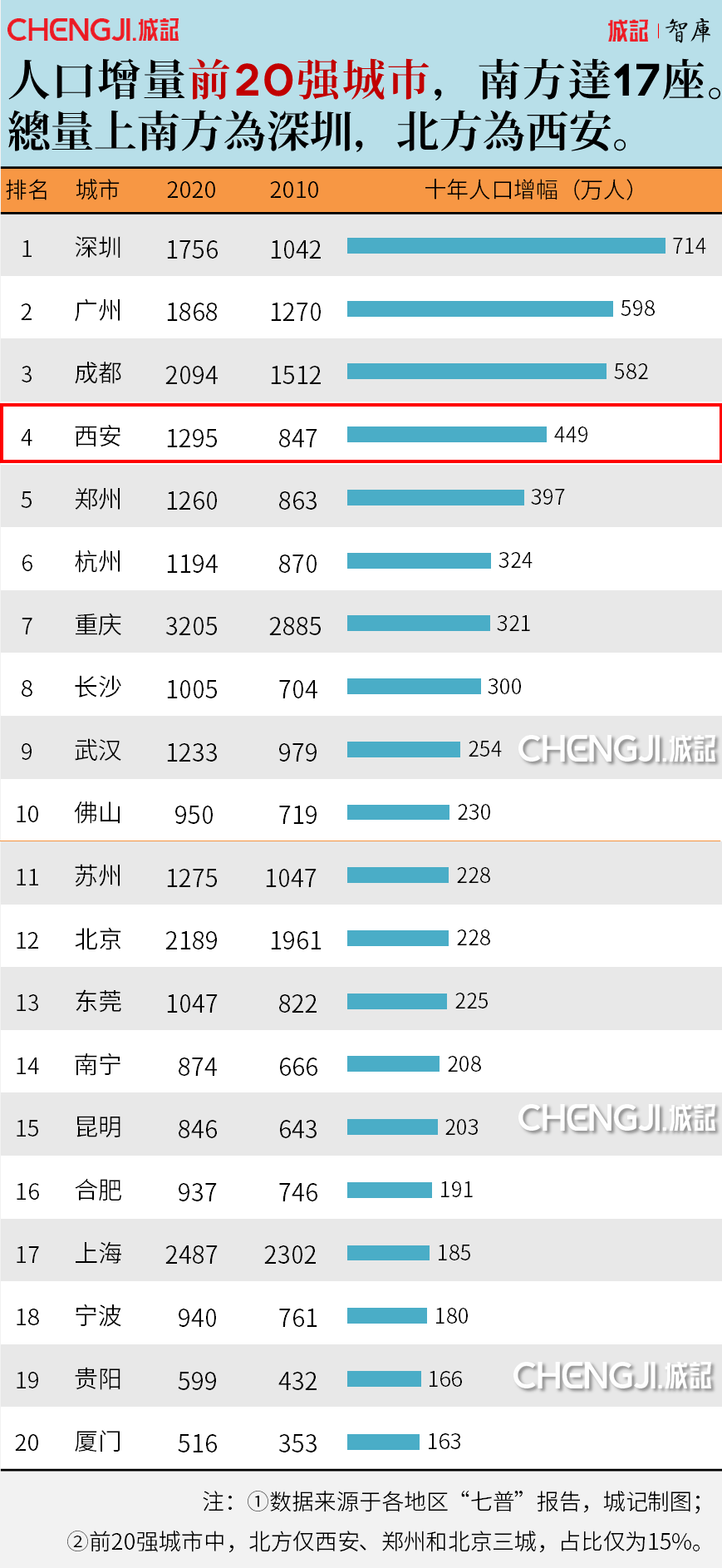 20年后中国人口_20年的中国人口大变局(3)