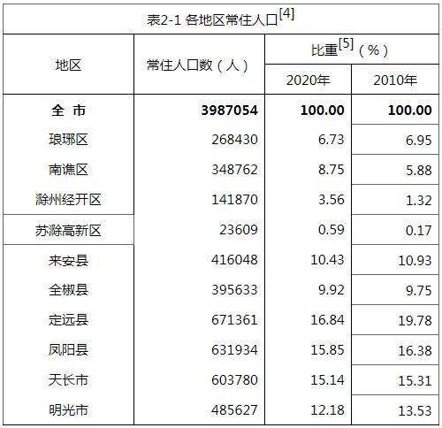 滁州市常住人口_2019年滁州市常住人口为414.7万人 城镇化率达54.54(2)