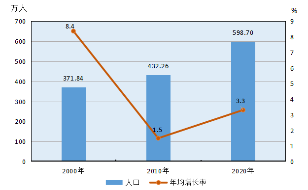 贵阳城区人口_“七普”数据出炉!贵阳这些城区常住人口破百万,观山湖排在这