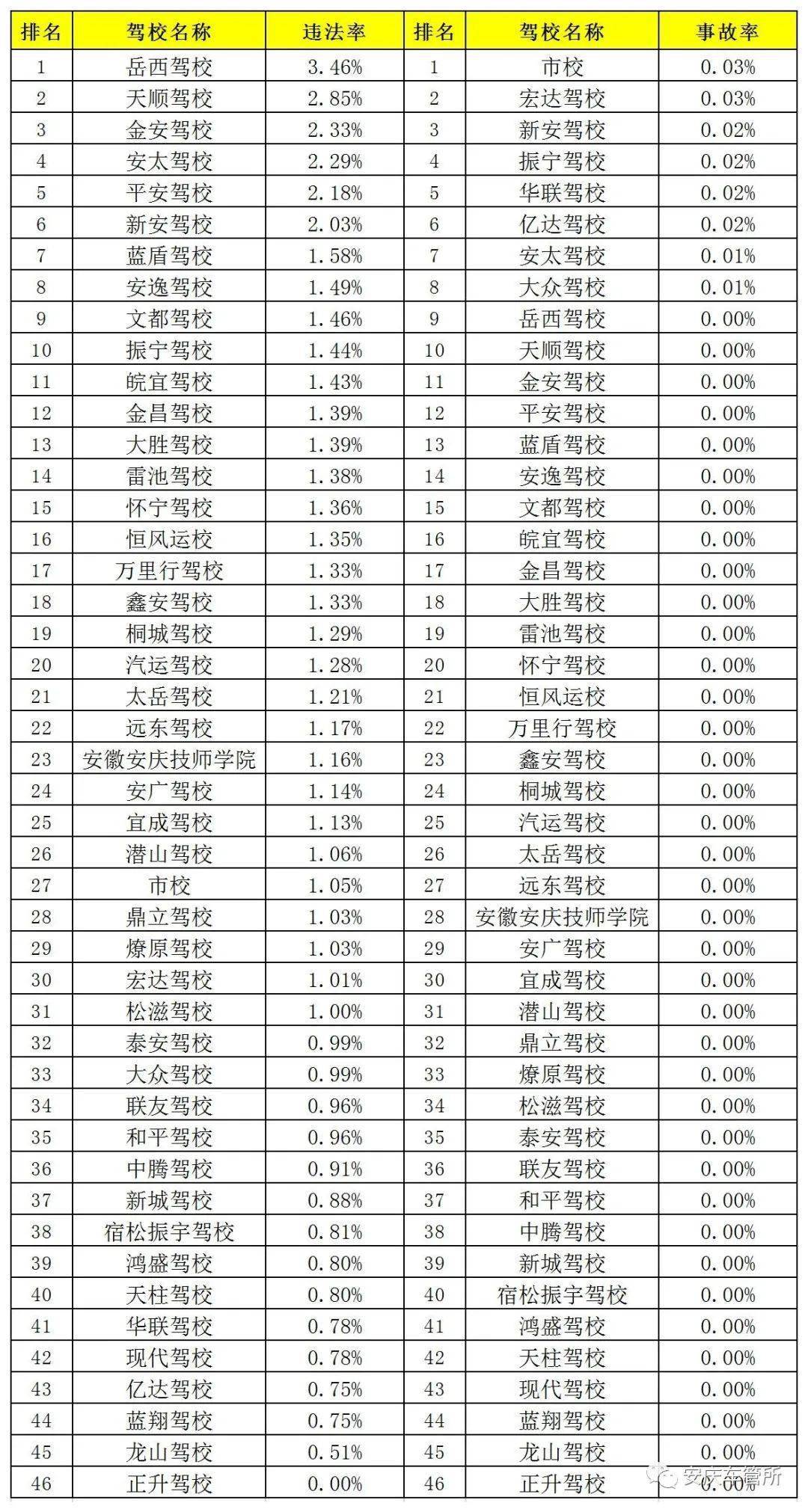 驾校通过率排名_驾校一点通科一通过率