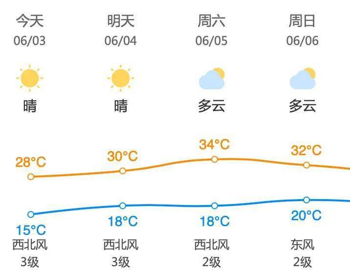 昌平地区6月4日 星期五 天气预报 尾号限行 未来