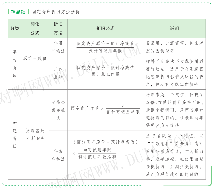 【管理部門,未使用的固定資產】銷售費用 【專設銷售部門使用的固定