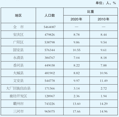 廊坊市人口数量_传说中房价腰斩的那座城市,不经风雨哪能见彩虹