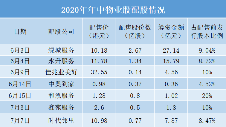 新媒體統計,去年6-7月,前後多達7家物業公司進行了配股,包括綠城服務