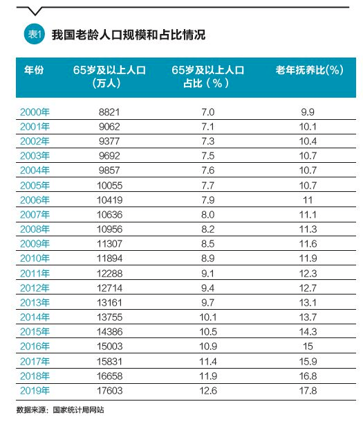 中国老龄化人口比例_全球人口在未来2年间增加了3亿人.这些增加的人口主要分