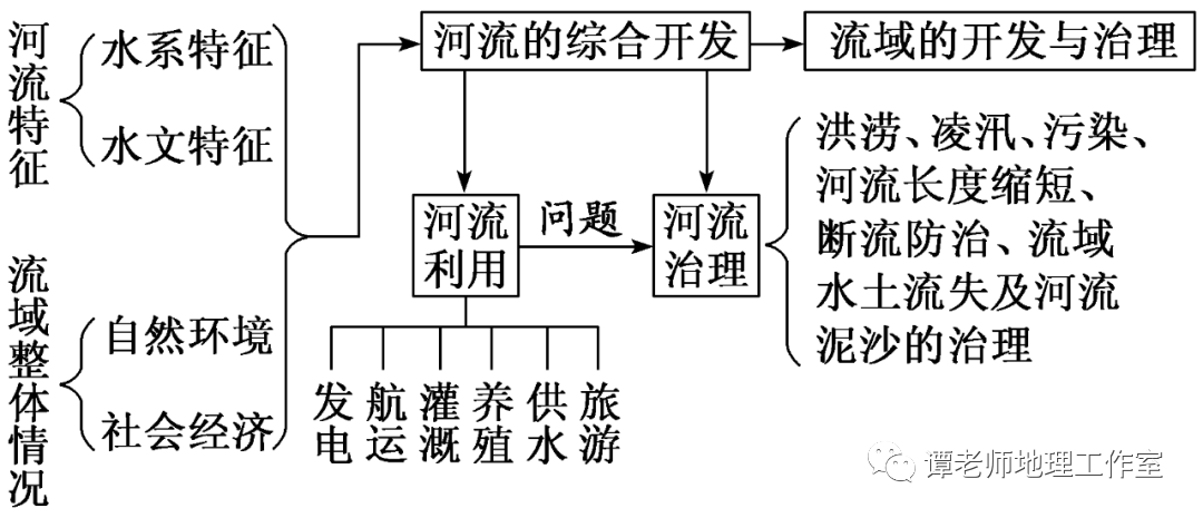 附流域的开发综合训练!_洪水