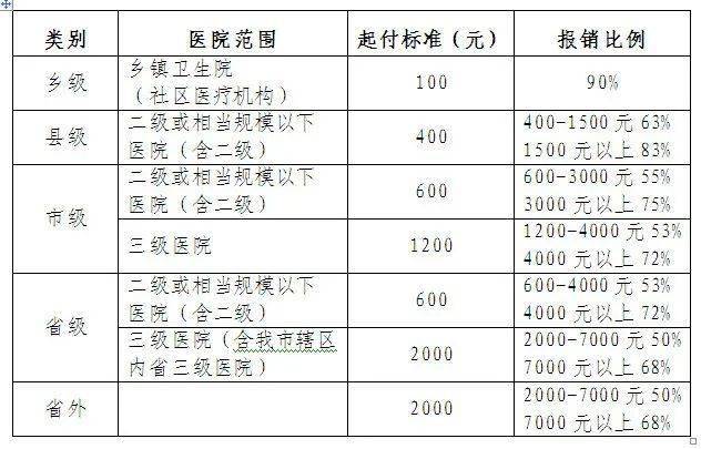 收藏洛陽市住院報銷比例一覽表