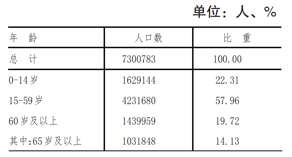 沧州市人口数量_2017年河北沧州统计公报 GDP总量3817亿 常住人口增加4.94万(2)