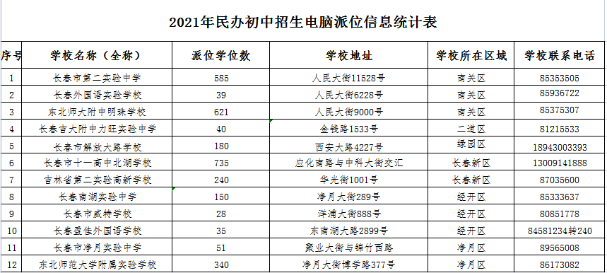 长春市人口2021_2021城市排名 长春为二线城市 人口位列东北第二位(3)