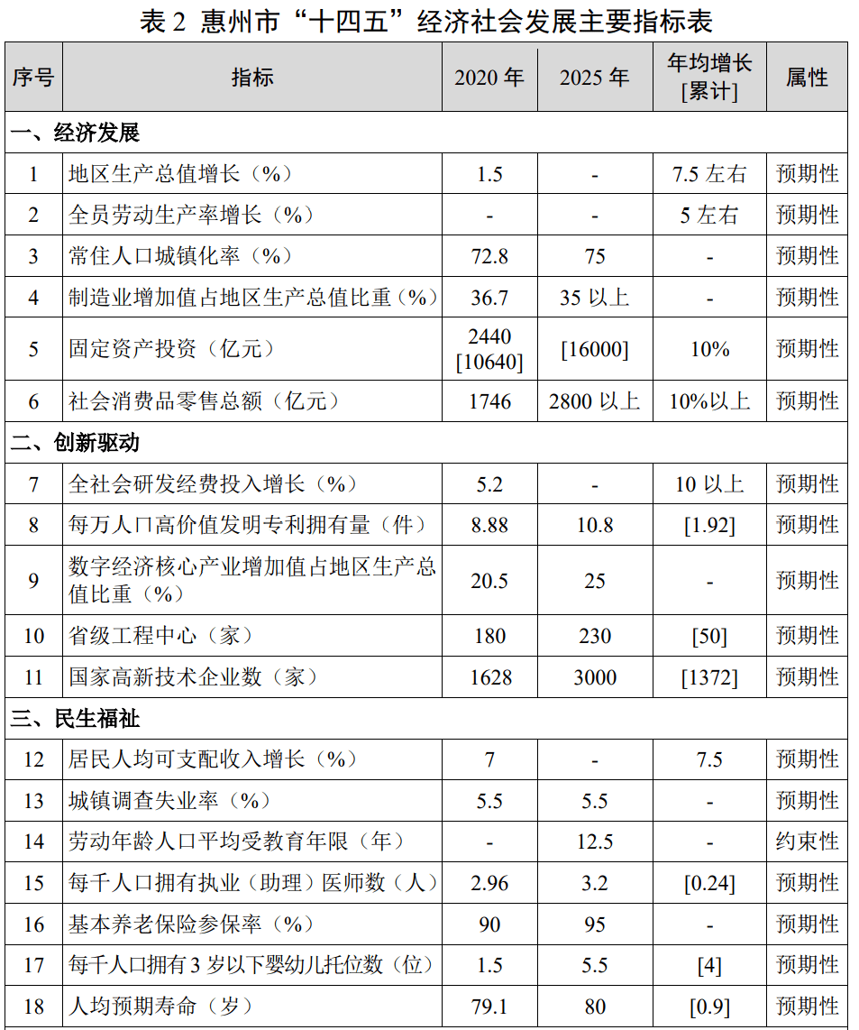 惠州靠什么发展gdp_惠州有什么产业 GDP排名全省第五(2)