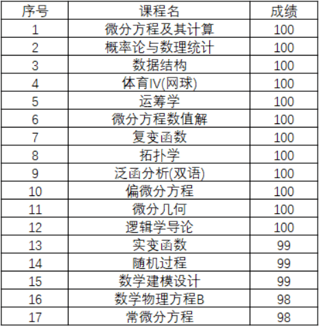 12门课100分，数学大神直博清华！网友：这是偶像！_手机搜狐网