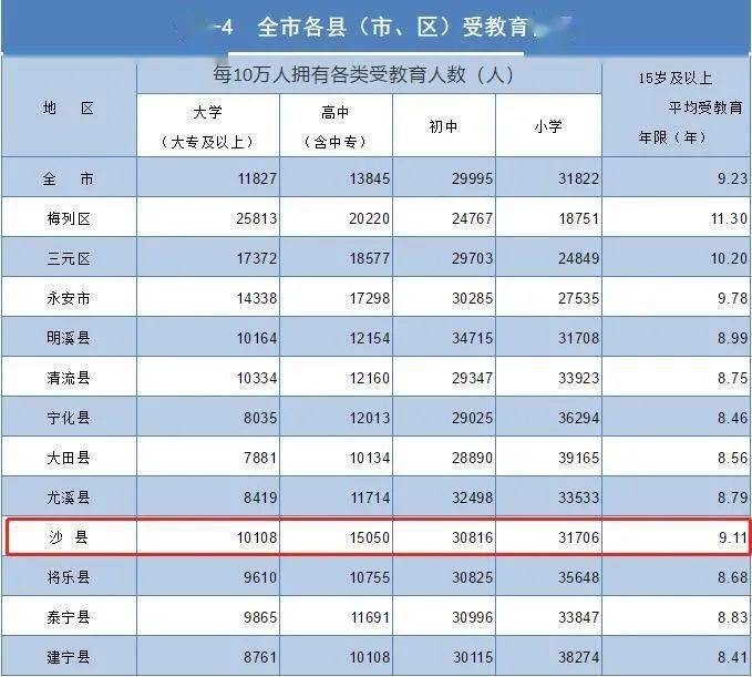 沙县人口有多少_最新 沙县区常住人口数公布 十年间是增是减...