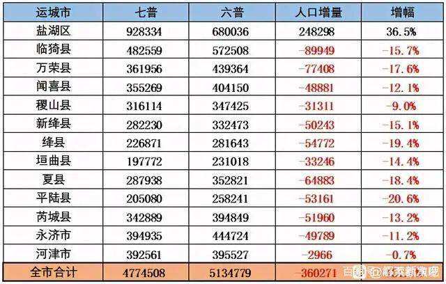 运城市人口_2019年运城市人口统计公报