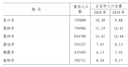 烟台龙口人口图片