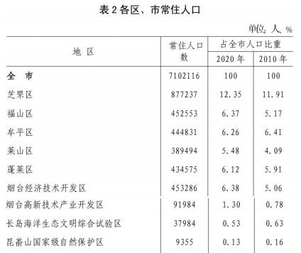 烟台市人口2021总人数_栖霞最新人口公布,比10年前…(2)