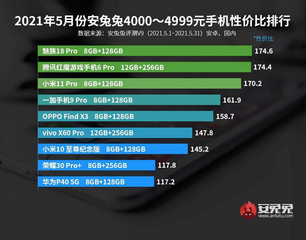 名牌手机排行_榜单5月手机性价比排行5个价位段榜首品牌均不同