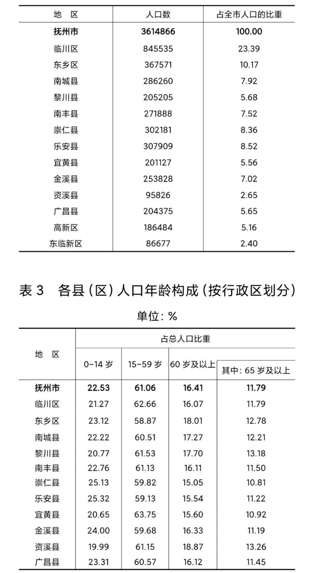 抚州市人口_最新 江西城区人口 面积排行榜出炉 快看看你家乡排第几