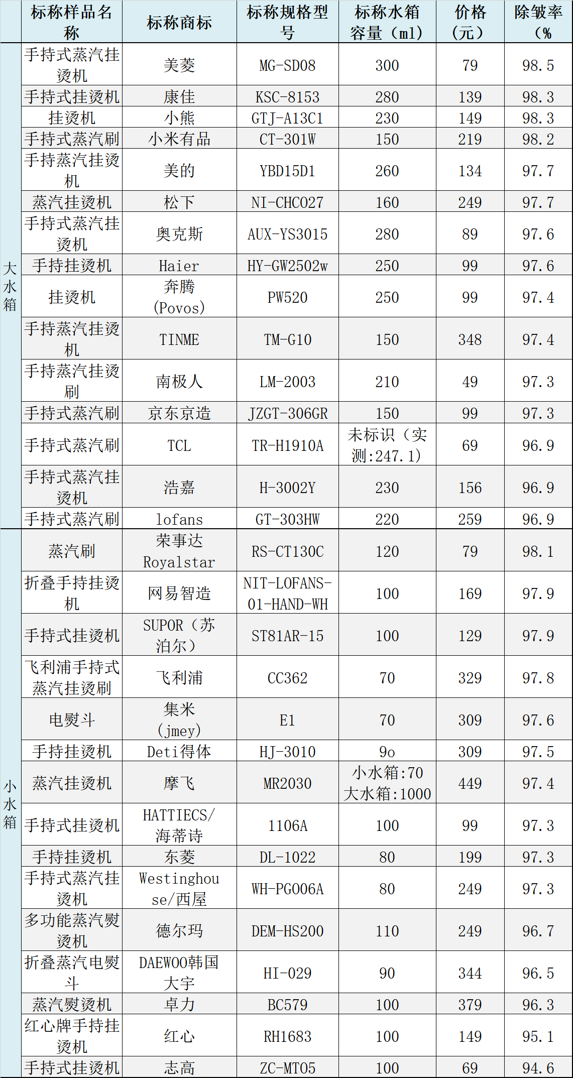 测评|30台挂烫机测评：志高除皱率排名垫底，西屋综合排名靠后