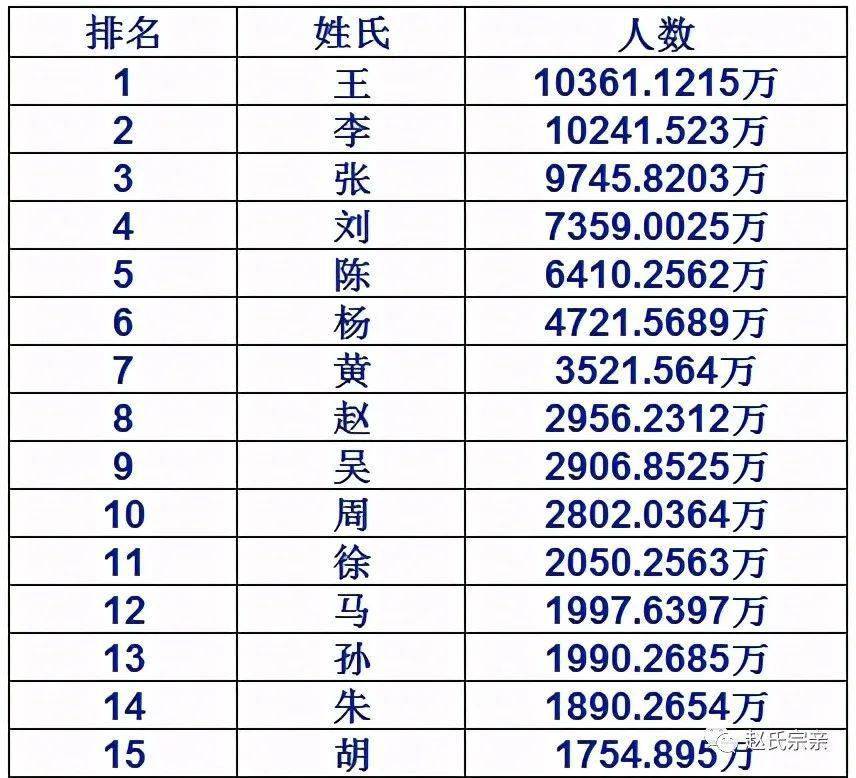 全国姓氏人口排名最新_中国前300名姓氏人口排名,全国31个省市大姓分布(2)