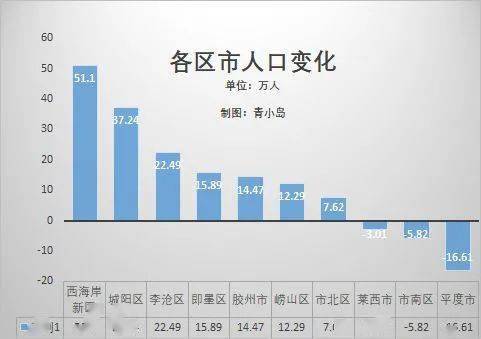 青岛人口流失_爽翻天 中秋机票白菜价 从沈阳出发 最低259元 玩遍大江南北