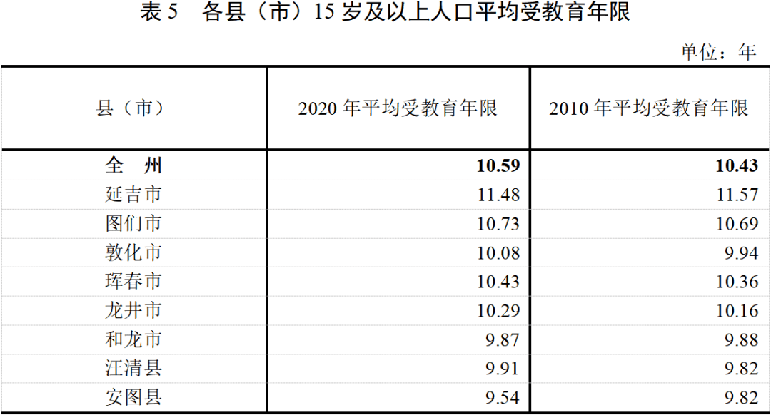 延边州人口_延边州人口普查公报 各县市人口 民族人口 年龄构成(2)